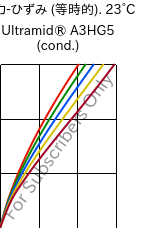  応力-ひずみ (等時的). 23°C, Ultramid® A3HG5 (調湿), PA66-GF25, BASF
