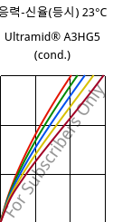 응력-신율(등시) 23°C, Ultramid® A3HG5 (응축), PA66-GF25, BASF