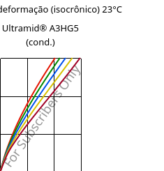 Tensão - deformação (isocrônico) 23°C, Ultramid® A3HG5 (cond.), PA66-GF25, BASF