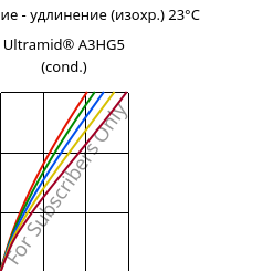 Напряжение - удлинение (изохр.) 23°C, Ultramid® A3HG5 (усл.), PA66-GF25, BASF