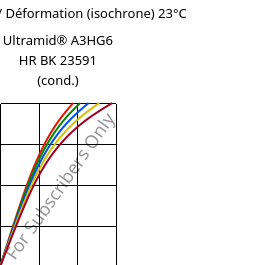 Contrainte / Déformation (isochrone) 23°C, Ultramid® A3HG6 HR BK 23591 (cond.), PA66-GF30, BASF