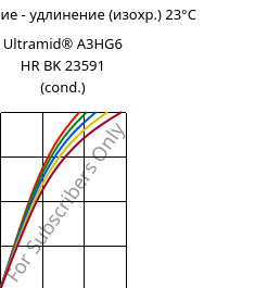 Напряжение - удлинение (изохр.) 23°C, Ultramid® A3HG6 HR BK 23591 (усл.), PA66-GF30, BASF