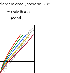 Esfuerzo-alargamiento (isocrono) 23°C, Ultramid® A3K (Cond), PA66, BASF