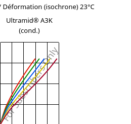 Contrainte / Déformation (isochrone) 23°C, Ultramid® A3K (cond.), PA66, BASF