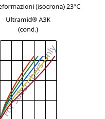 Sforzi-deformazioni (isocrona) 23°C, Ultramid® A3K (cond.), PA66, BASF