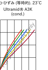  応力-ひずみ (等時的). 23°C, Ultramid® A3K (調湿), PA66, BASF