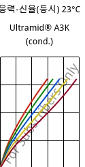 응력-신율(등시) 23°C, Ultramid® A3K (응축), PA66, BASF