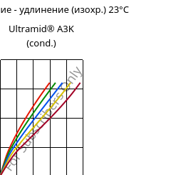 Напряжение - удлинение (изохр.) 23°C, Ultramid® A3K (усл.), PA66, BASF