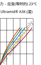 应力－应变(等时的) 23°C, Ultramid® A3K (状况), PA66, BASF
