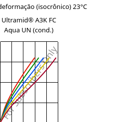 Tensão - deformação (isocrônico) 23°C, Ultramid® A3K FC Aqua UN (cond.), PA66, BASF