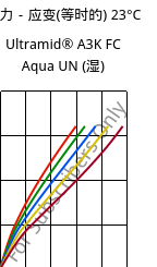 应力－应变(等时的) 23°C, Ultramid® A3K FC Aqua UN (状况), PA66, BASF