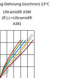 Spannung-Dehnung (isochron) 23°C, Ultramid® A3W (feucht), PA66, BASF