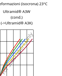 Sforzi-deformazioni (isocrona) 23°C, Ultramid® A3W (cond.), PA66, BASF