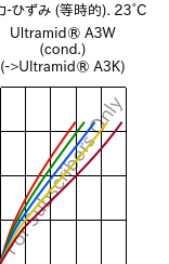  応力-ひずみ (等時的). 23°C, Ultramid® A3W (調湿), PA66, BASF