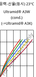 응력-신율(등시) 23°C, Ultramid® A3W (응축), PA66, BASF