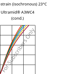 Stress-strain (isochronous) 23°C, Ultramid® A3WC4 (cond.), PA66-CF20, BASF