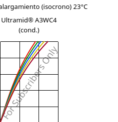 Esfuerzo-alargamiento (isocrono) 23°C, Ultramid® A3WC4 (Cond), PA66-CF20, BASF