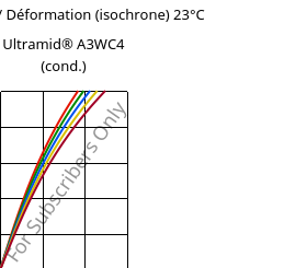 Contrainte / Déformation (isochrone) 23°C, Ultramid® A3WC4 (cond.), PA66-CF20, BASF