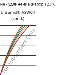 Напряжение - удлинение (изохр.) 23°C, Ultramid® A3WC4 (усл.), PA66-CF20, BASF