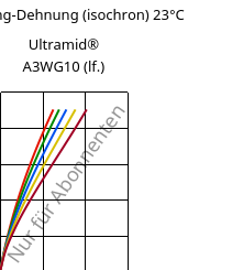 Spannung-Dehnung (isochron) 23°C, Ultramid® A3WG10 (feucht), PA66-GF50, BASF