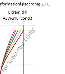 Sforzi-deformazioni (isocrona) 23°C, Ultramid® A3WG10 (cond.), PA66-GF50, BASF