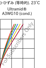  応力-ひずみ (等時的). 23°C, Ultramid® A3WG10 (調湿), PA66-GF50, BASF