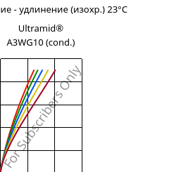 Напряжение - удлинение (изохр.) 23°C, Ultramid® A3WG10 (усл.), PA66-GF50, BASF