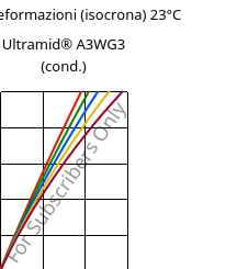 Sforzi-deformazioni (isocrona) 23°C, Ultramid® A3WG3 (cond.), PA66-GF15, BASF