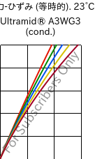  応力-ひずみ (等時的). 23°C, Ultramid® A3WG3 (調湿), PA66-GF15, BASF