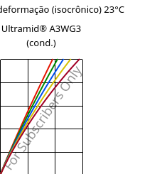 Tensão - deformação (isocrônico) 23°C, Ultramid® A3WG3 (cond.), PA66-GF15, BASF