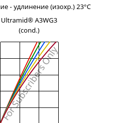 Напряжение - удлинение (изохр.) 23°C, Ultramid® A3WG3 (усл.), PA66-GF15, BASF