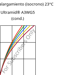 Esfuerzo-alargamiento (isocrono) 23°C, Ultramid® A3WG5 (Cond), PA66-GF25, BASF