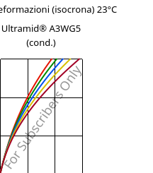 Sforzi-deformazioni (isocrona) 23°C, Ultramid® A3WG5 (cond.), PA66-GF25, BASF