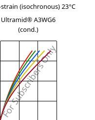 Stress-strain (isochronous) 23°C, Ultramid® A3WG6 (cond.), PA66-GF30, BASF