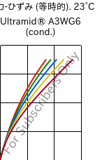  応力-ひずみ (等時的). 23°C, Ultramid® A3WG6 (調湿), PA66-GF30, BASF