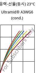 응력-신율(등시) 23°C, Ultramid® A3WG6 (응축), PA66-GF30, BASF