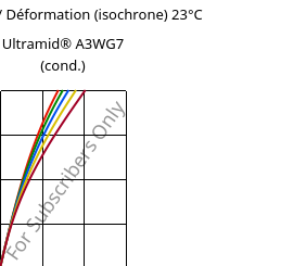 Contrainte / Déformation (isochrone) 23°C, Ultramid® A3WG7 (cond.), PA66-GF35, BASF