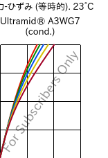  応力-ひずみ (等時的). 23°C, Ultramid® A3WG7 (調湿), PA66-GF35, BASF