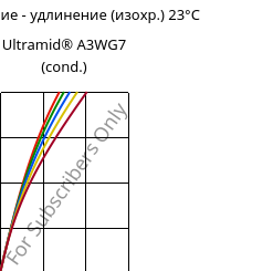 Напряжение - удлинение (изохр.) 23°C, Ultramid® A3WG7 (усл.), PA66-GF35, BASF