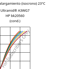 Esfuerzo-alargamiento (isocrono) 23°C, Ultramid® A3WG7 HP bk20560 (Cond), PA66-GF35, BASF