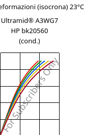 Sforzi-deformazioni (isocrona) 23°C, Ultramid® A3WG7 HP BK20560 (cond.), PA66-GF35, BASF