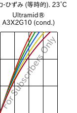  応力-ひずみ (等時的). 23°C, Ultramid® A3X2G10 (調湿), PA66-GF50 FR(52), BASF