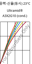 응력-신율(등시) 23°C, Ultramid® A3X2G10 (응축), PA66-GF50 FR(52), BASF