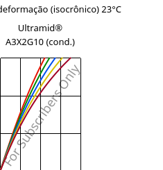 Tensão - deformação (isocrônico) 23°C, Ultramid® A3X2G10 (cond.), PA66-GF50 FR(52), BASF