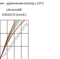Напряжение - удлинение (изохр.) 23°C, Ultramid® A3X2G10 (усл.), PA66-GF50 FR(52), BASF
