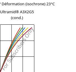 Contrainte / Déformation (isochrone) 23°C, Ultramid® A3X2G5 (cond.), PA66-GF25 FR(52), BASF