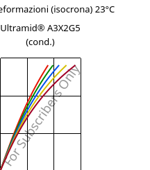 Sforzi-deformazioni (isocrona) 23°C, Ultramid® A3X2G5 (cond.), PA66-GF25 FR(52), BASF