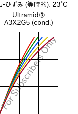  応力-ひずみ (等時的). 23°C, Ultramid® A3X2G5 (調湿), PA66-GF25 FR(52), BASF