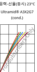 응력-신율(등시) 23°C, Ultramid® A3X2G7 (응축), PA66-GF35 FR(52), BASF