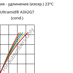 Напряжение - удлинение (изохр.) 23°C, Ultramid® A3X2G7 (усл.), PA66-GF35 FR(52), BASF